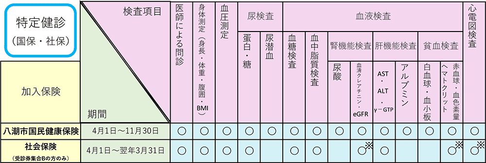 特定健診